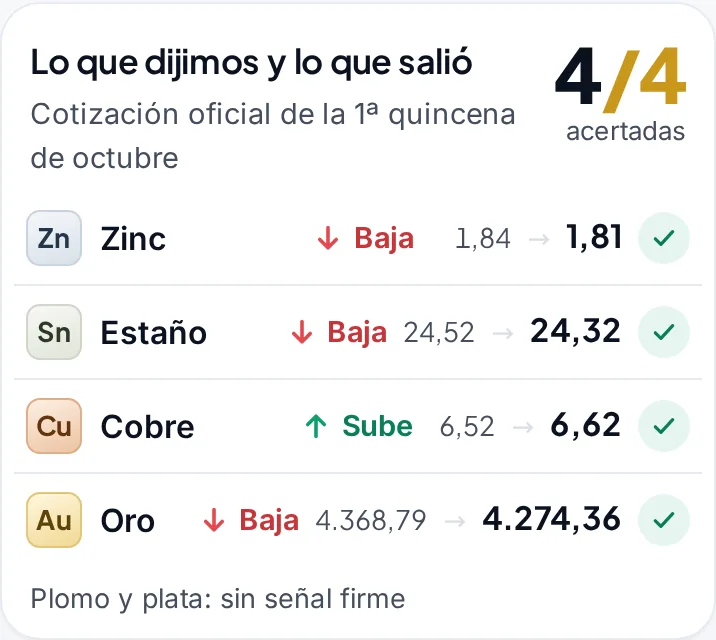 En la app: la cotización oficial de la 1ª quincena de octubre de 2026 que dimos antes de publicarse y la que publicó el Ministerio. Zinc, estaño y oro, más bajas; cobre, más alta: 4 de 4 acertadas.